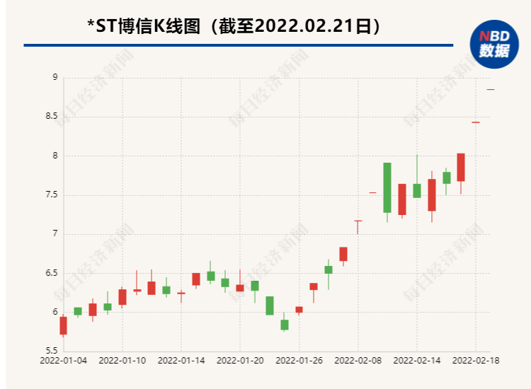 杭州国资成*ST博信第一大股东 计划与其他股东协商改组董事会