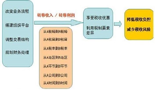 财税筹划(筹划非公开发行股票是利好吗)