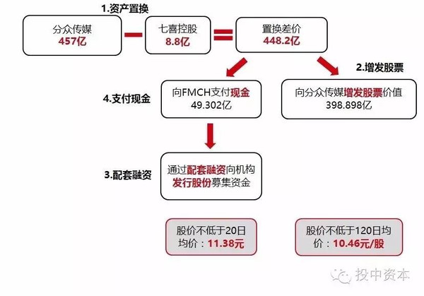 借壳上市流程(万达借壳a股上市)