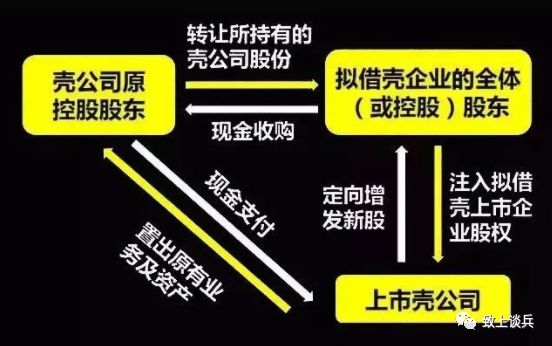 一文读懂借壳上市的流程及模式