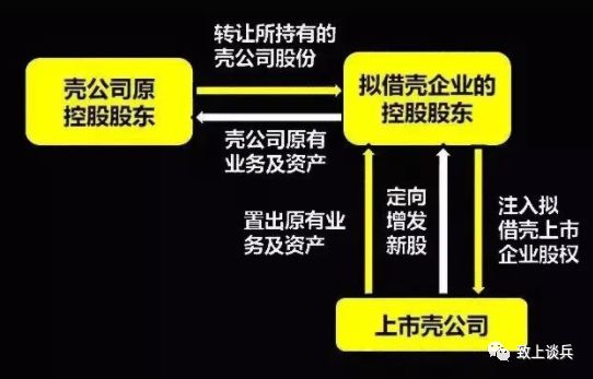 一文读懂借壳上市的流程及模式