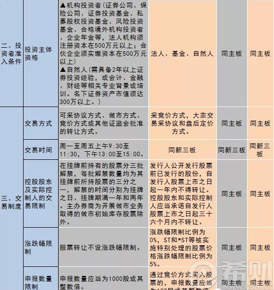 最新创业板上市条件(科创板上市条件五条标准)