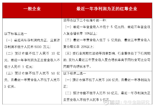 最新创业板上市条件(新创思维什么时候上市)