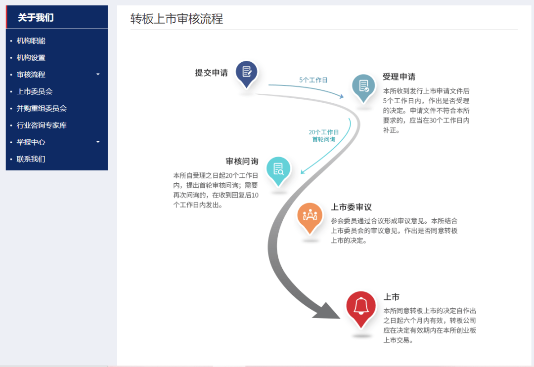 深圳创业板上市条件(科创板上市条件流程)