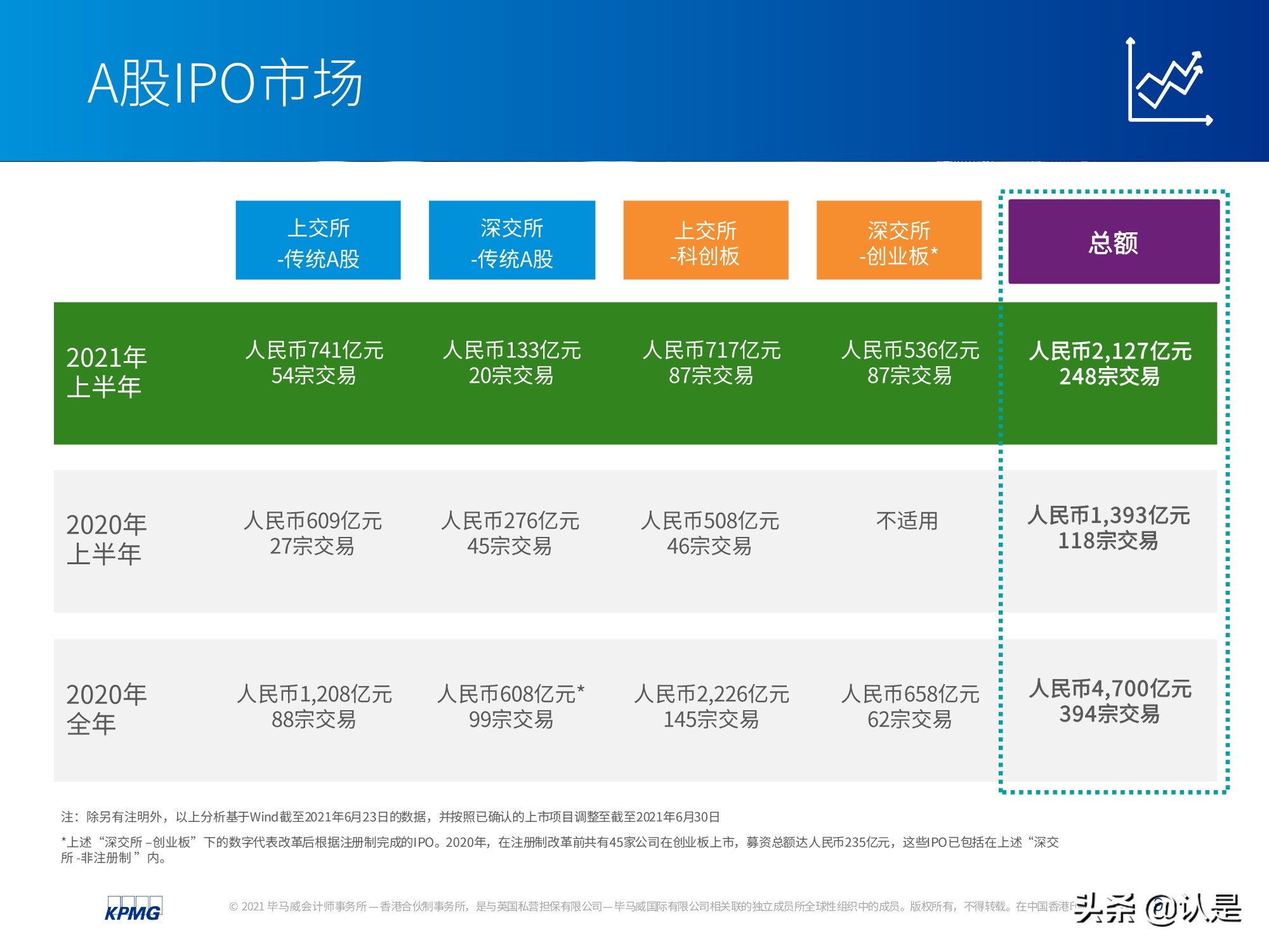 中国内地和香港IPO市场2021年上半年度分析及回顾
