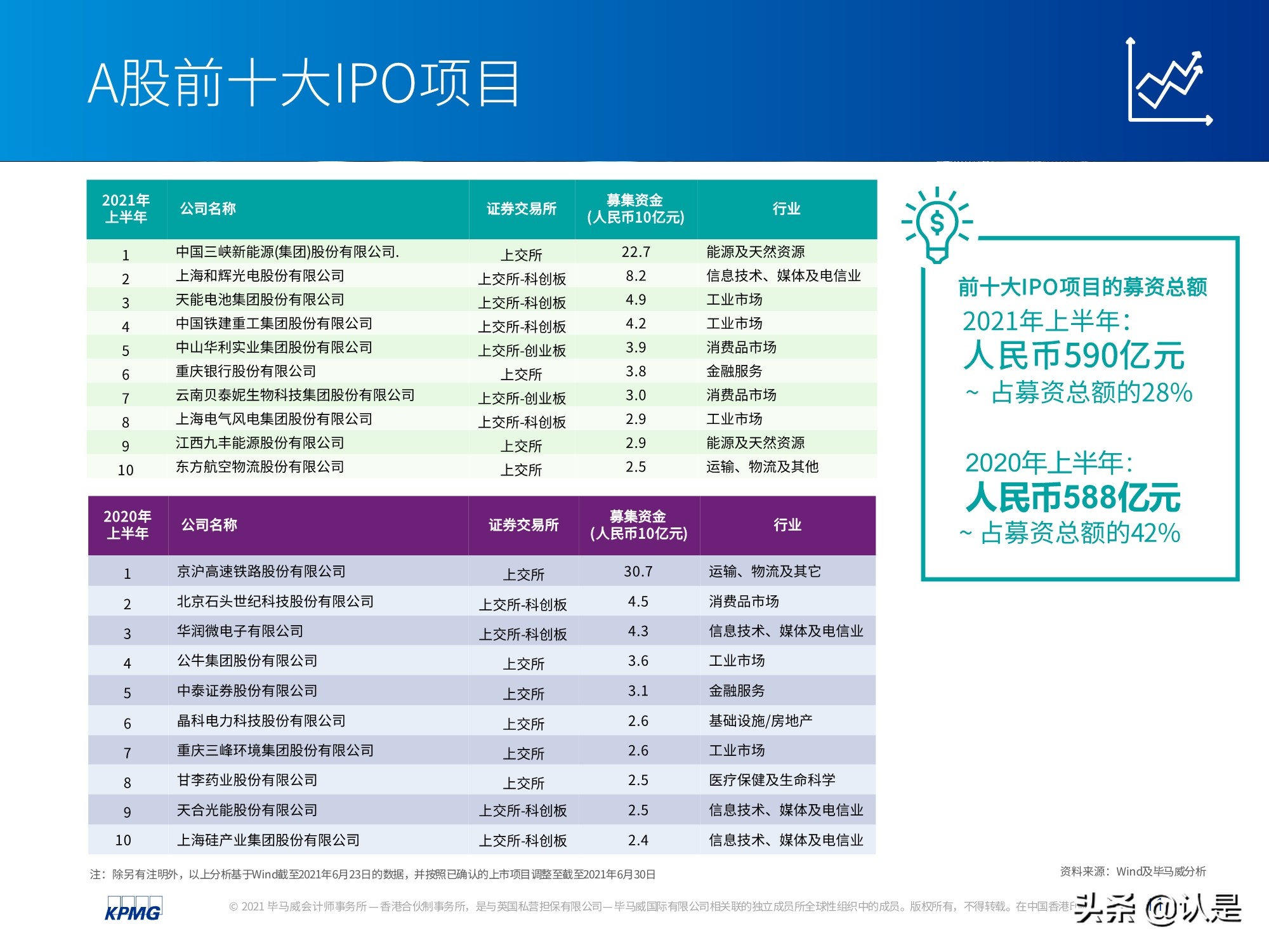 中国内地和香港IPO市场2021年上半年度分析及回顾