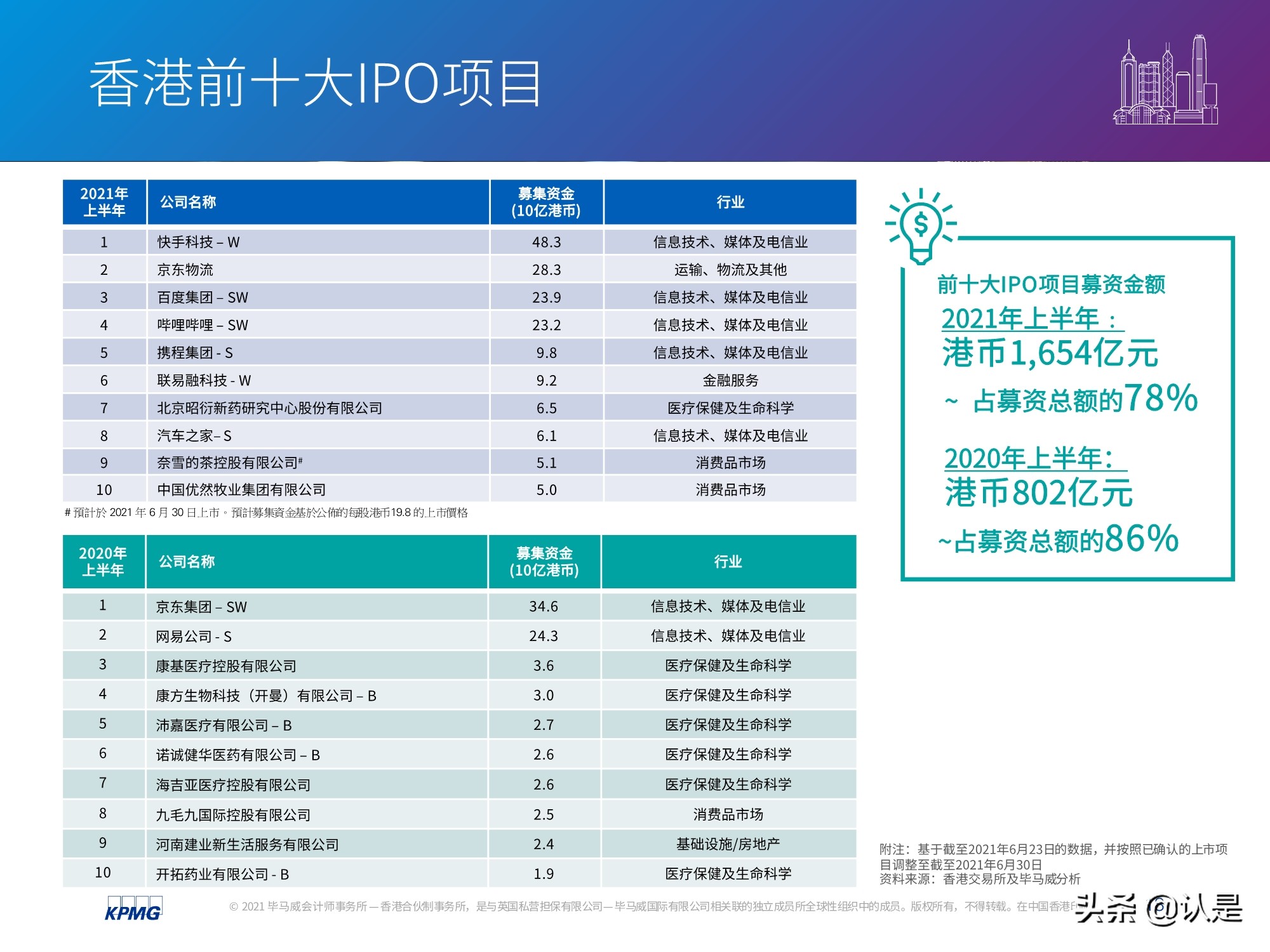 中国内地和香港IPO市场2021年上半年度分析及回顾