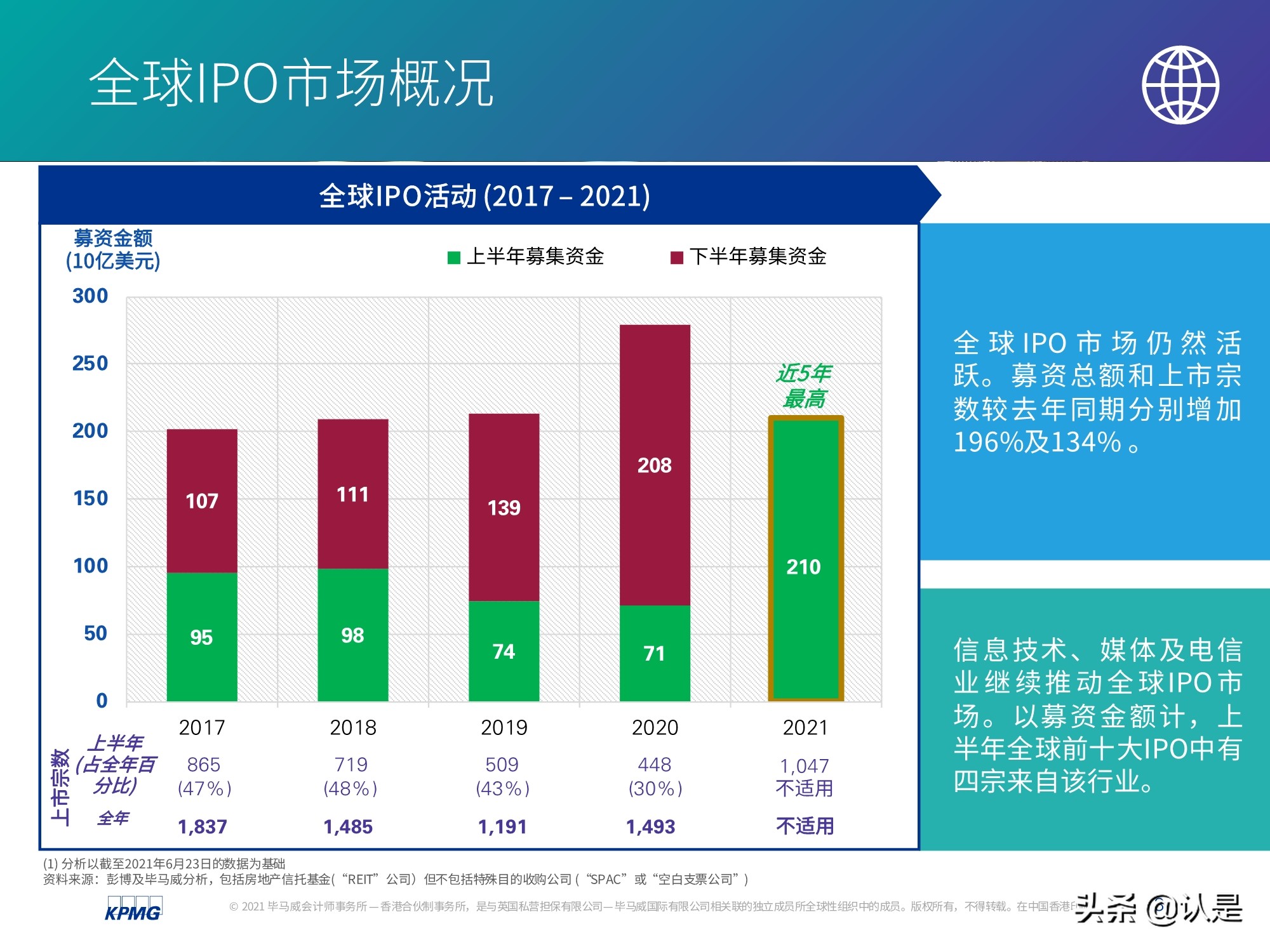 中国内地和香港IPO市场2021年上半年度分析及回顾