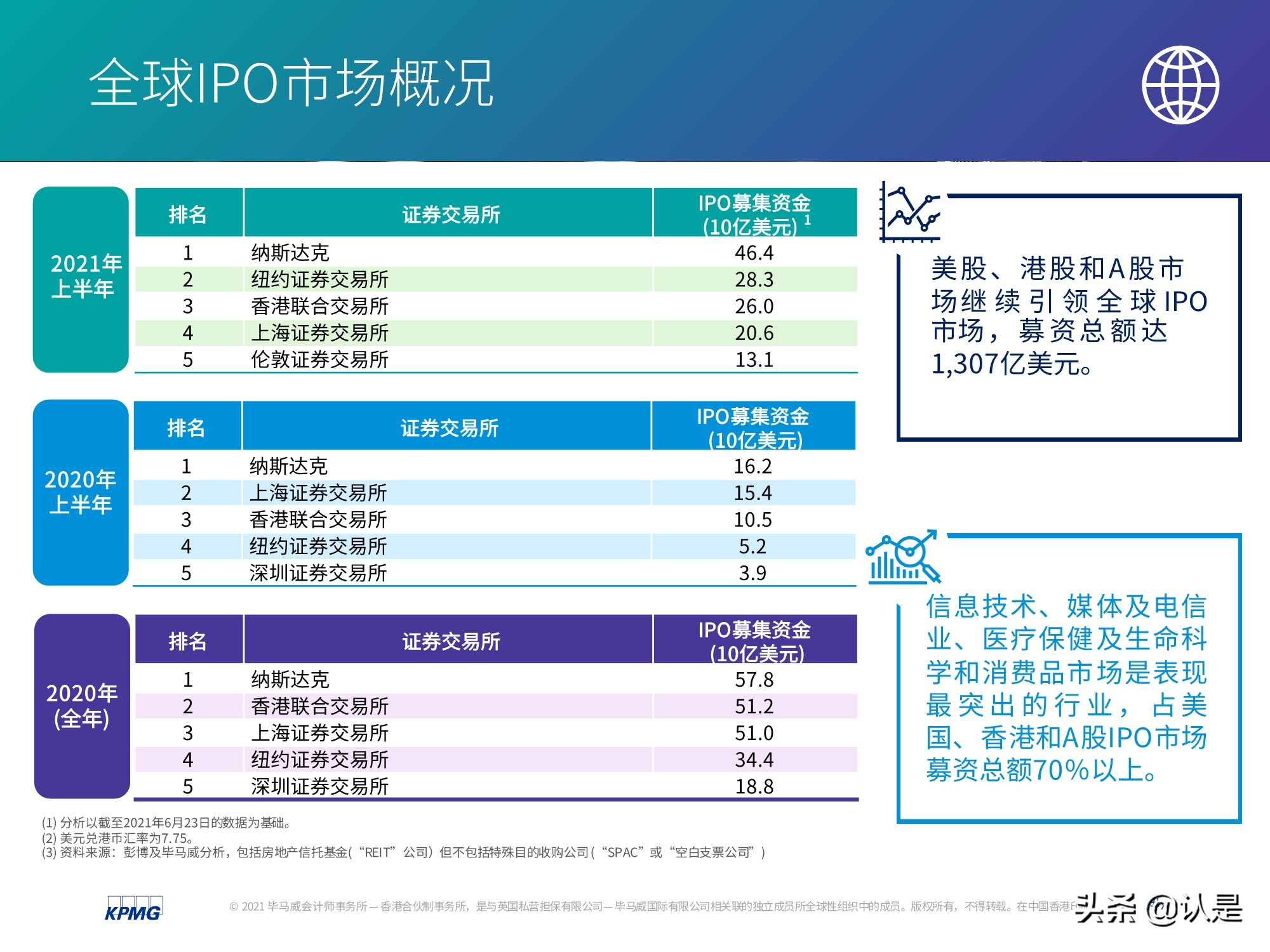 中国内地和香港IPO市场2021年上半年度分析及回顾