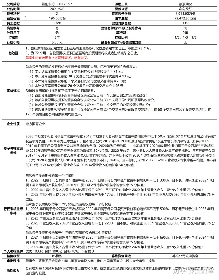上市公司股权激励(上市公司员工股权激励)(图4)