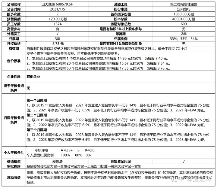 上市公司股权激励(上市公司员工股权激励)(图6)