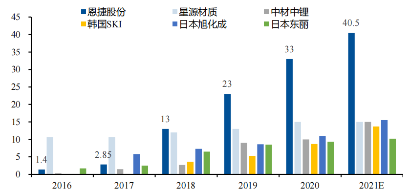锂电池隔膜上市公司(东雷锂电上市)(图4)