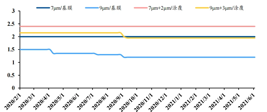 锂电池隔膜上市公司(东雷锂电上市)(图7)