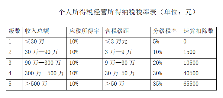 为什么90%的企业选择个人独资企业来纳税筹划，它的魅力有多大？