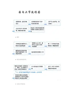 ipo上市流程图(a股ipo上市流程)