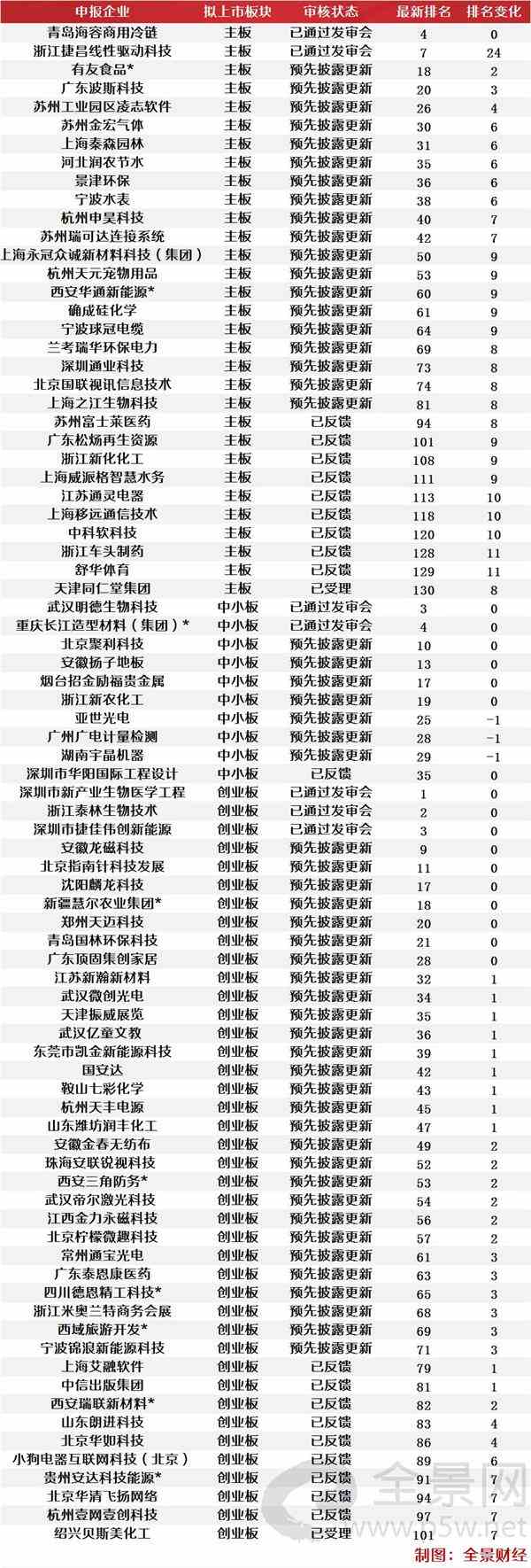 最新ipo上市排队一览表(北京科拓恒通ipo上市排队)(图9)