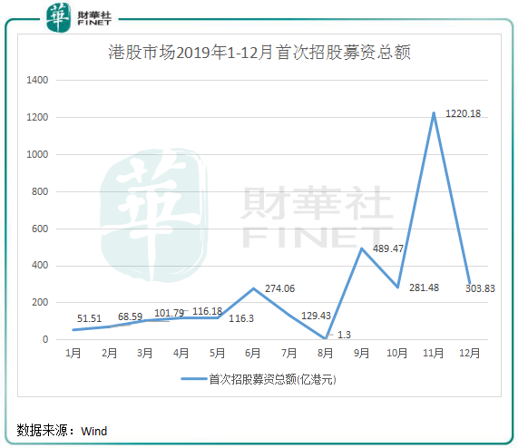 2019年港股IPO盘点：“冷热”交织环境下也疯狂！