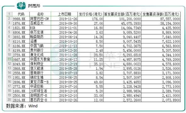 2019年港股IPO盘点：“冷热”交织环境下也疯狂！