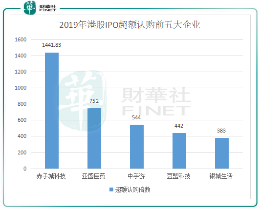 2019年港股IPO盘点：“冷热”交织环境下也疯狂！