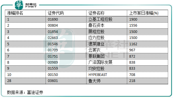 2019年港股IPO盘点：“冷热”交织环境下也疯狂！