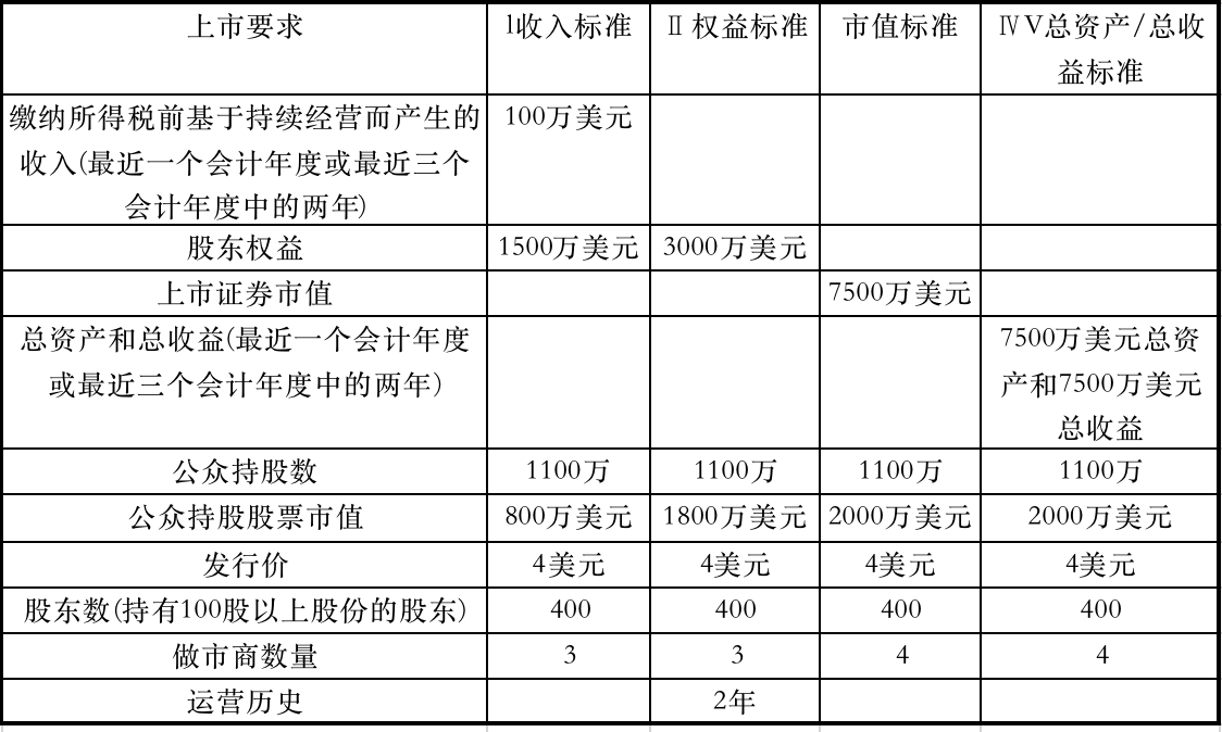 纳斯达克上市流程六大阶段(纳斯达克上市条件 表)