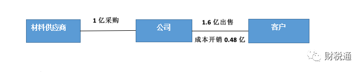 生产销售型等销售公司采用业务拆分税收筹划模式，一年节税140万元！看看如何操作的