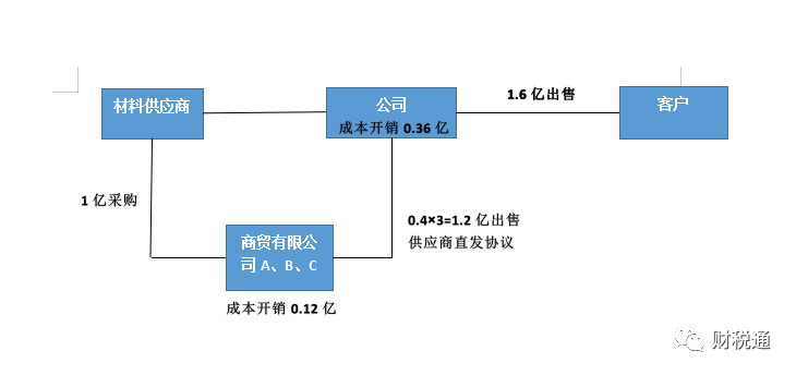 生产销售型等销售公司采用业务拆分税收筹划模式，一年节税140万元！看看如何操作的