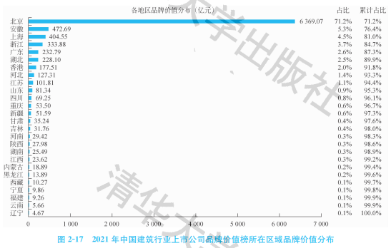 2021中国建筑行业上市公司品牌价值榜：同比双增