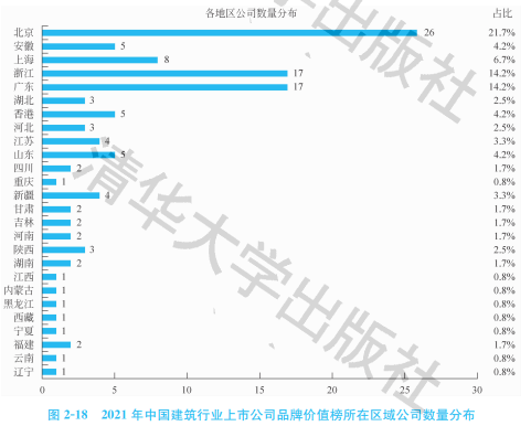 2021中国建筑行业上市公司品牌价值榜：同比双增