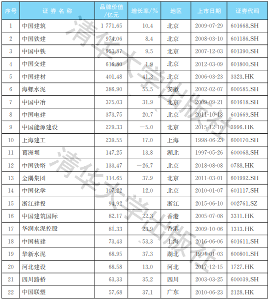 2021中国建筑行业上市公司品牌价值榜：同比双增