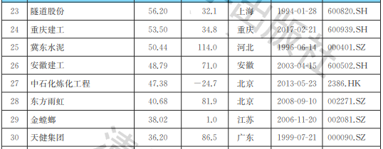 2021中国建筑行业上市公司品牌价值榜：同比双增