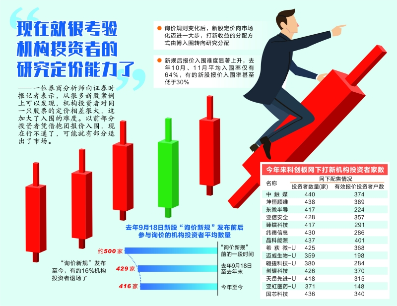 新股上市首日(中国石油上市引起新股发行制度改革)