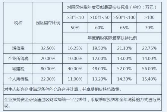 上海崇明岛税收优惠政策(上海自贸区税收优惠政策规定)