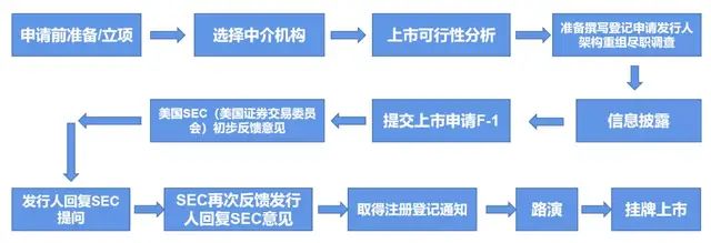 ipo上市9个流程(加拿大ipo上市流程)(图14)