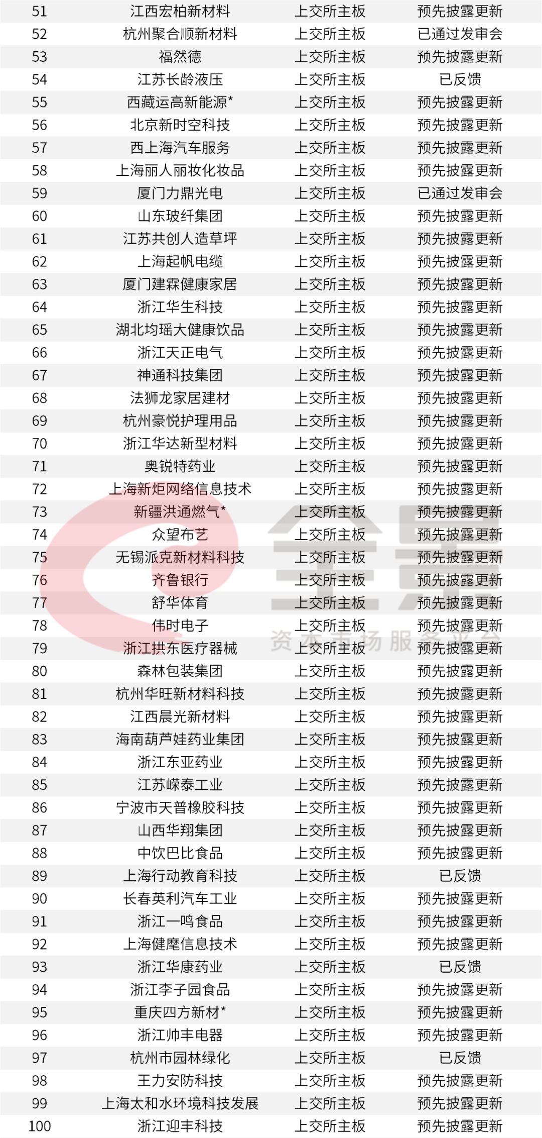 创业板排队等待上市公司名单(森麒麟上市排队名单)(图6)