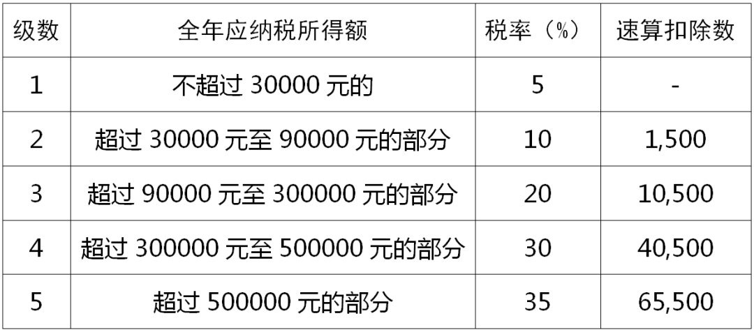 2021年个人所得税税率表一览(2021年股票印花税税率)