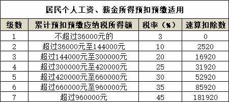 2021年个人所得税税率表一览(工程税2018年税率)
