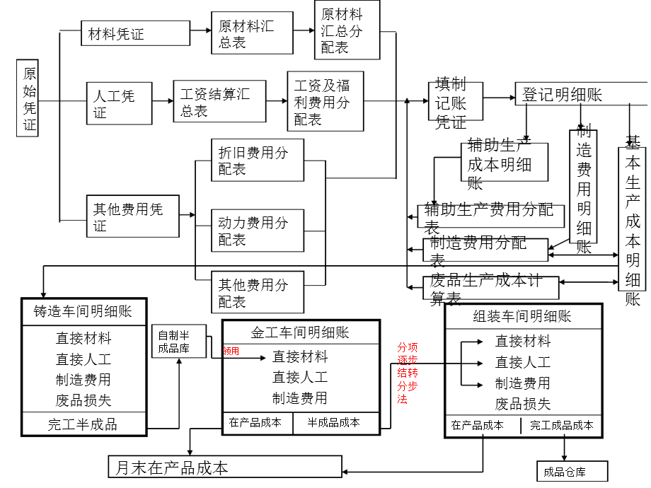 成本管理方法有哪些(成本精细化管理)