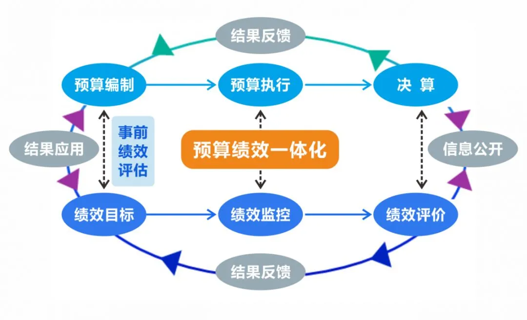 预算管理(预算编制管理)