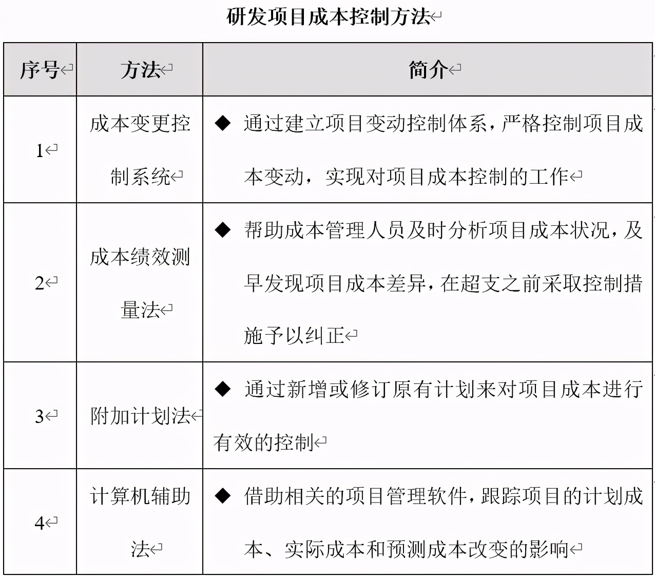 技术部研发项目成本管理制度、流程、表格、方案