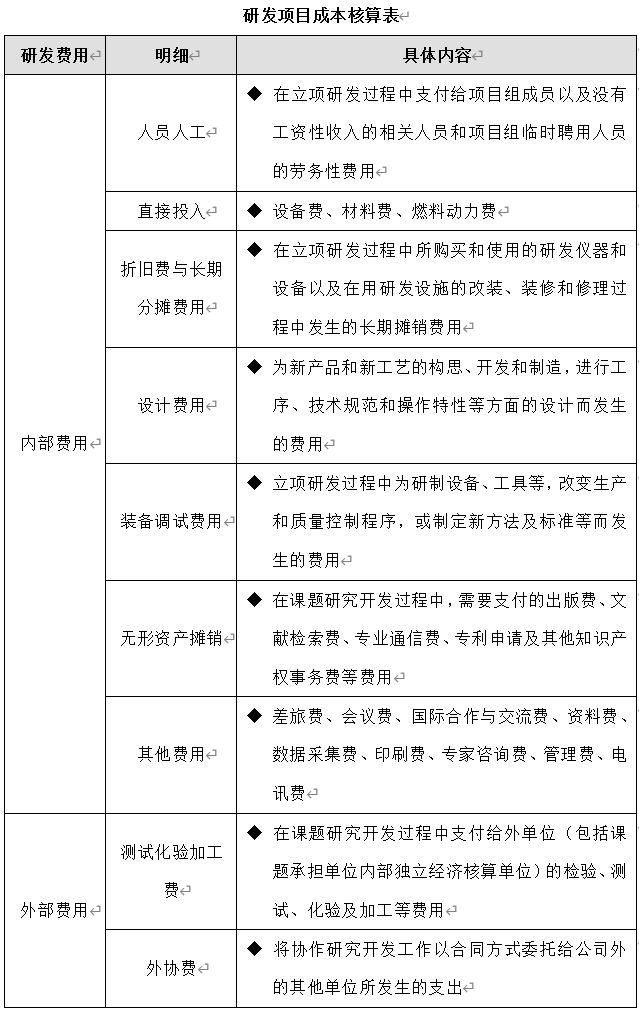 技术部研发项目成本管理制度、流程、表格、方案