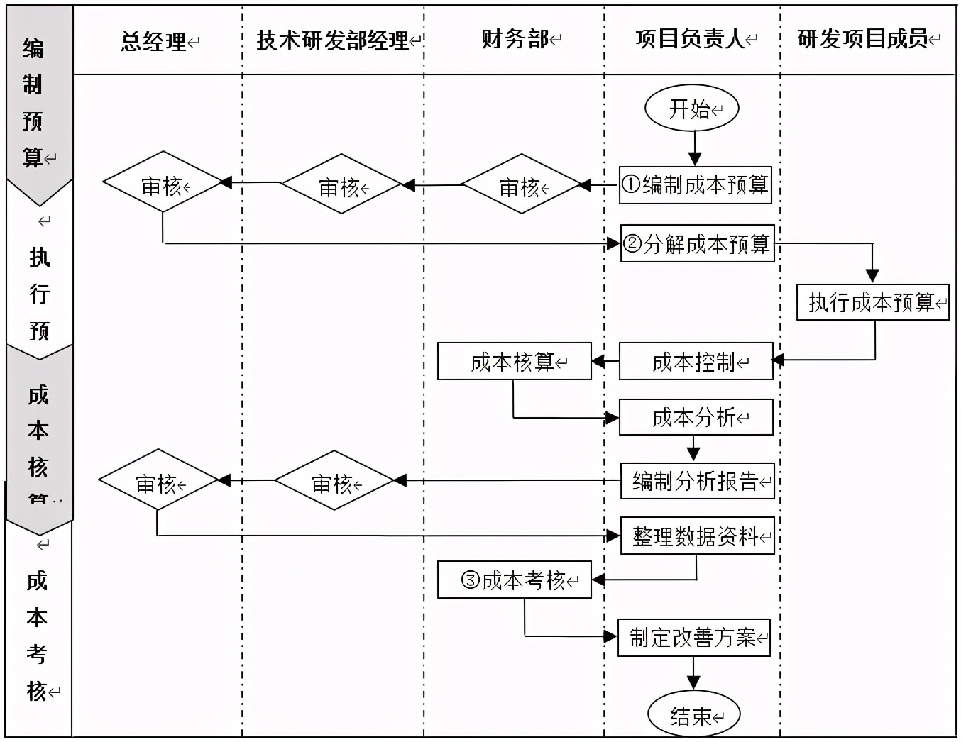 技术部研发项目成本管理制度、流程、表格、方案