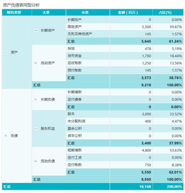公司财务报表分析(财务三大报表)(图3)