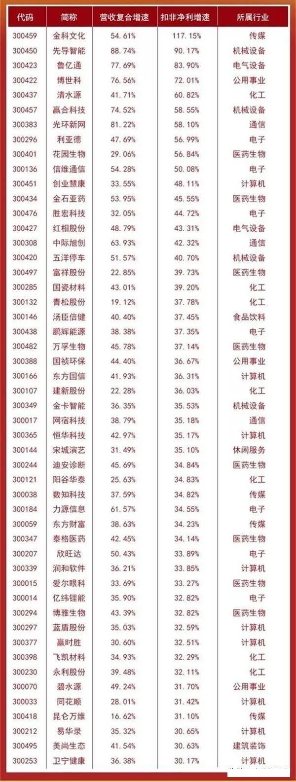 创业板上市公司(中国石油上市多少板)(图7)