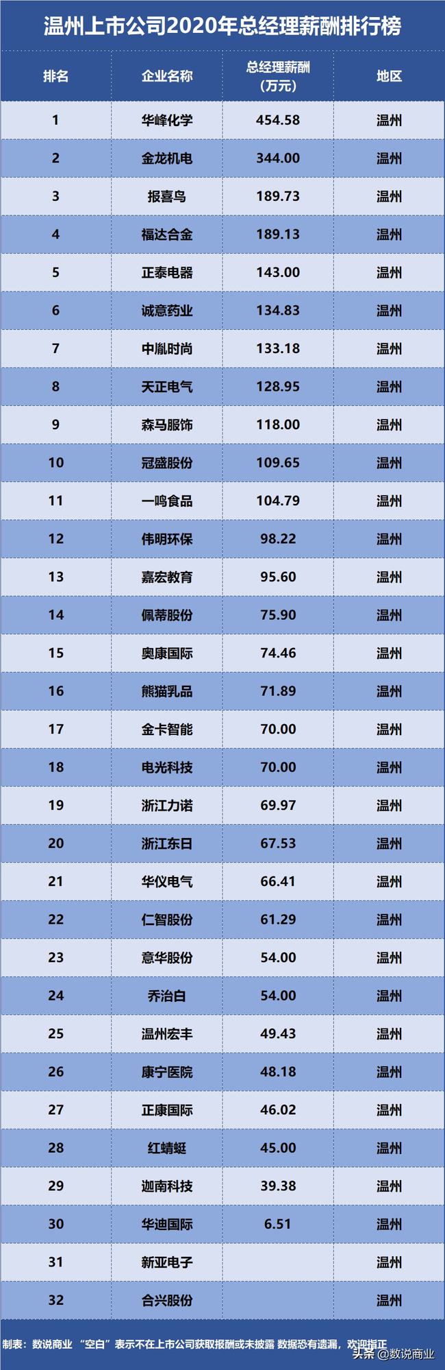 温州上市公司