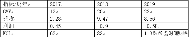 “网红电商第一股”赴美IPO欲解缺血魔咒：阿里投3亿仍败走新三板