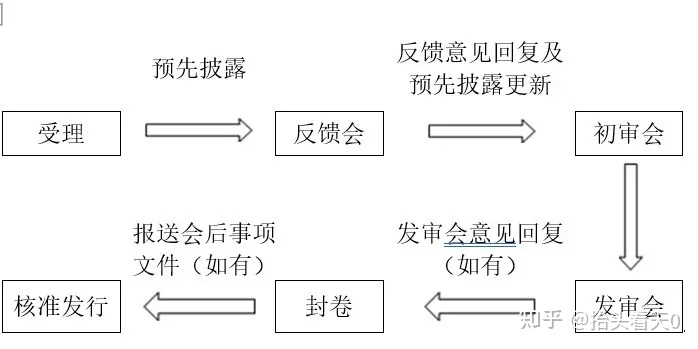 IPO审核流程公开(ipo流程拆解判断流程)(图1)