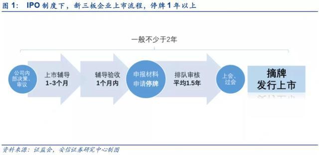 创业板上市标准