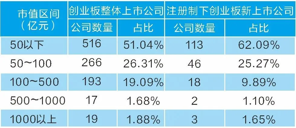 创业板上市公司有哪些