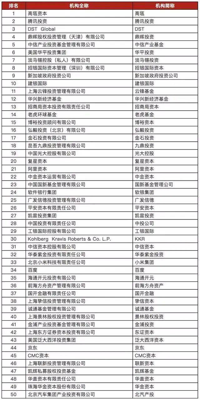 股权投资机构排名